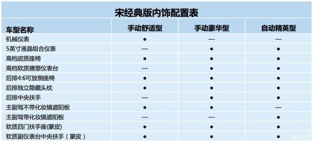 3月18日上市 比亚迪宋经典版配置曝光 