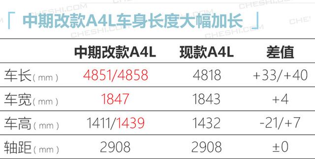 奥迪改款A4L疑似售价曝光 30.8万起-涨价增配