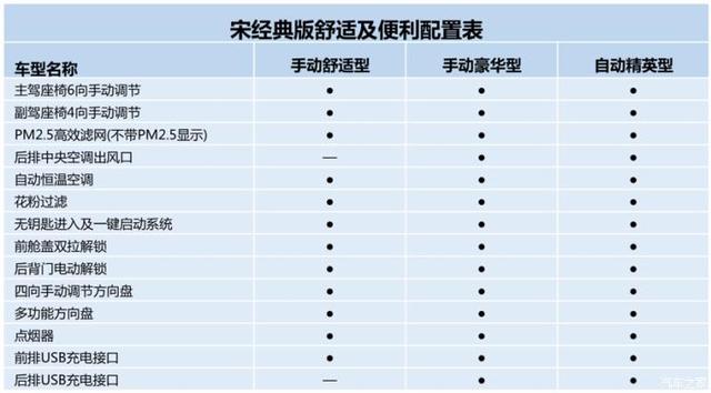 3月18日上市 比亚迪宋经典版配置曝光 