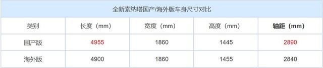 北京现代全新索纳塔预计将于5月上市 