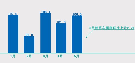 下一階段韓系車銷量或爆發 法系車將有略微上漲 首先在各品牌系別裡面