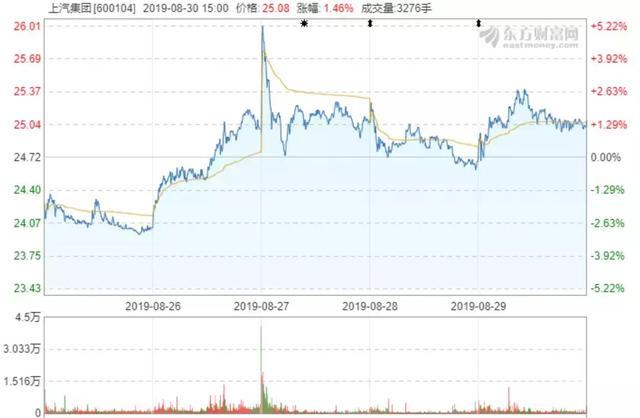 连续12个月下滑 汽车制造业总利润同比缩水四分之一