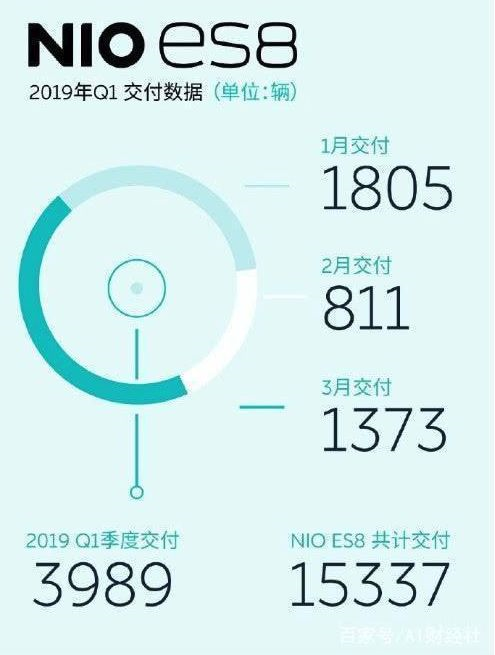 蔚来ES8 4月销了1139台,这是扑街了还是企稳了?