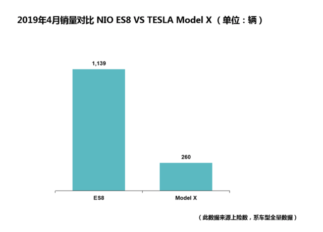 蔚来ES8 4月销了1139台,这是扑街了还是企稳了?