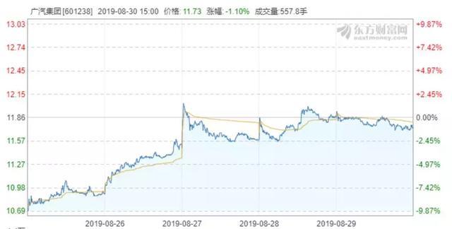 连续12个月下滑 汽车制造业总利润同比缩水四分之一