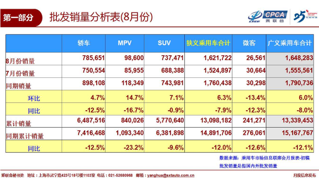 8月乘用车销量榜单前十:南北大众差距拉大 长城/北京现代入围
