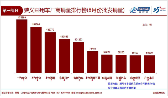 8月乘用车销量榜单前十:南北大众差距拉大 长城/北京现代入围