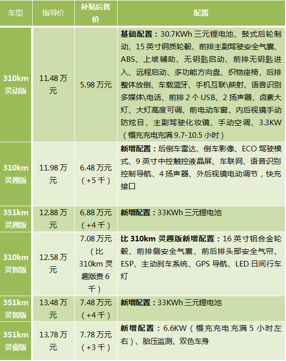 好玩不贵的都市代步工具 欧拉R1购车手册