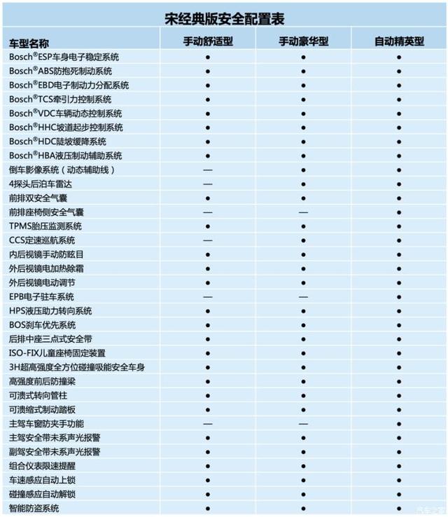 3月18日上市 比亚迪宋经典版配置曝光 