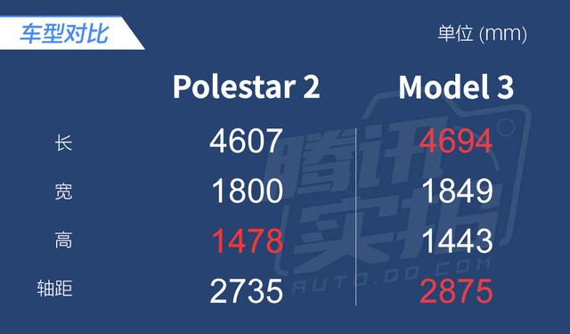 特斯拉仅这一点称得上是优势？ Polestar 2全面对比Model 3