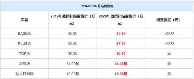 下调0.28-0.3万 HYCAN 007部分车型调价 