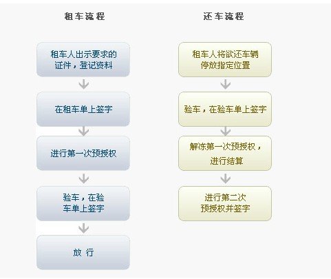 意外保險理賠流程 租車報保險理賠流程圖