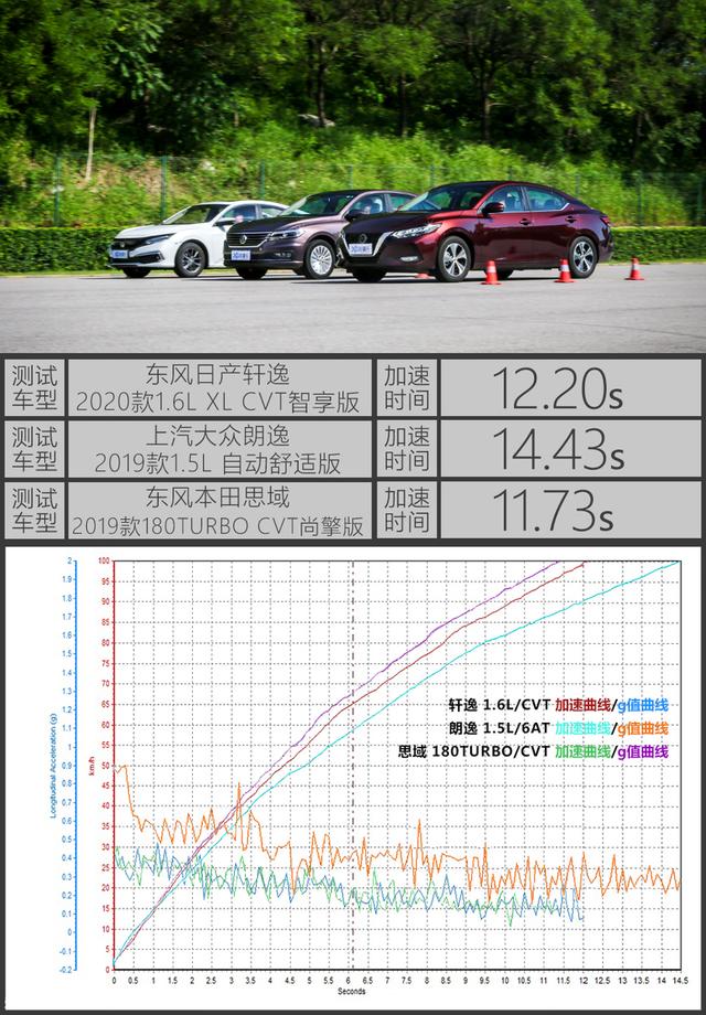 轩逸/朗逸/思域对比测试成绩部分