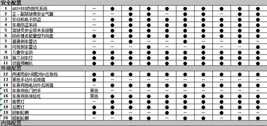上市在即 众泰朗骏z200参数配置曝光
