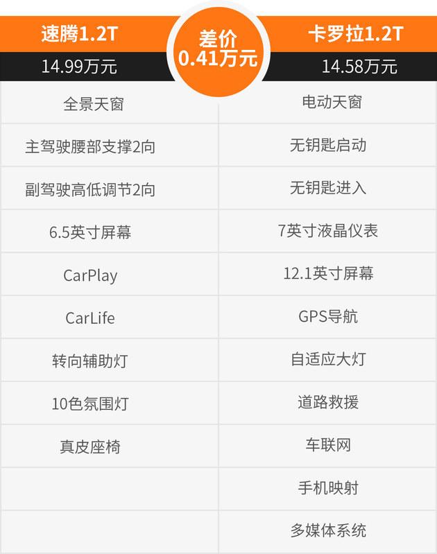 省油还要配置高 1.2T速腾/卡罗拉怎么选