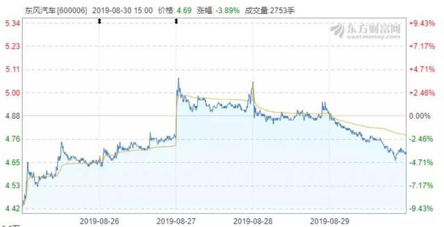 连续12个月下滑 汽车制造业总利润同比缩水四分之一