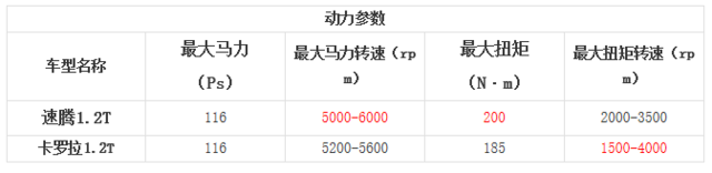 省油还要配置高 1.2T速腾/卡罗拉怎么选