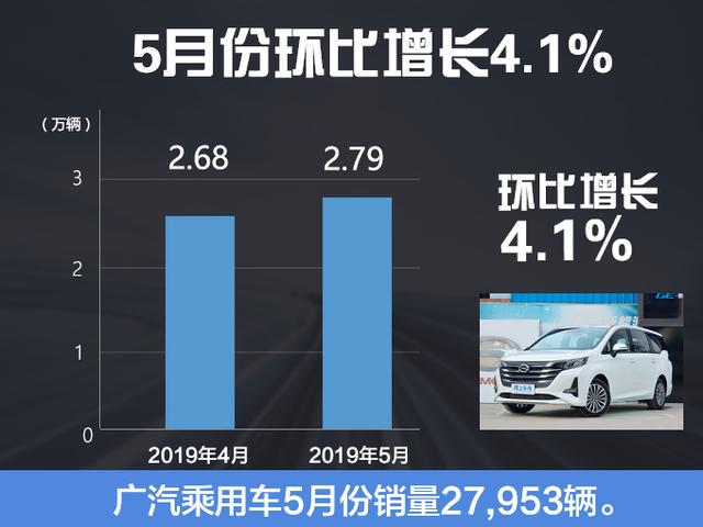 广汽传祺5月份销量增长4.1% GS5月均超4000辆