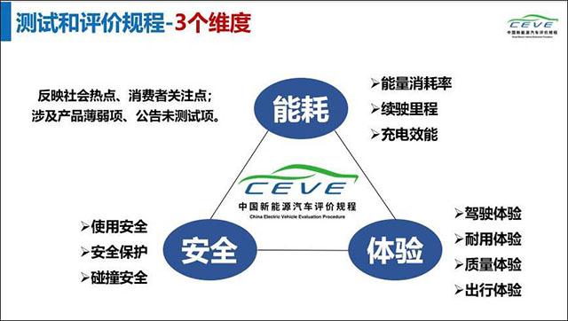 中国新能源汽车评价规程解读