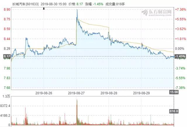 连续12个月下滑 汽车制造业总利润同比缩水四分之一