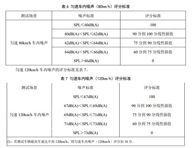 中国新能源汽车评价规程解读