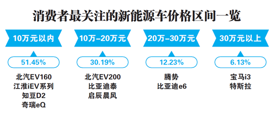 事實上,隨著新能源汽車市場的爆發,在限購的北京,上海