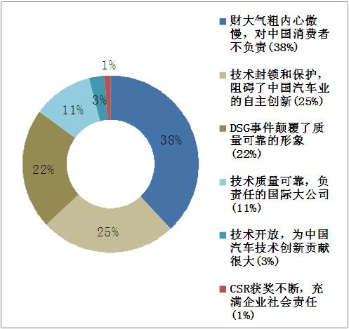 中國汽車驅動行業市場調查研究報告(目錄)