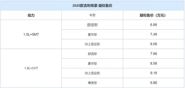 最早5月上市 2020款帝豪疑似售6.98万起