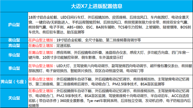 众泰大迈X7上进版上市 售价10.69 15.99万元