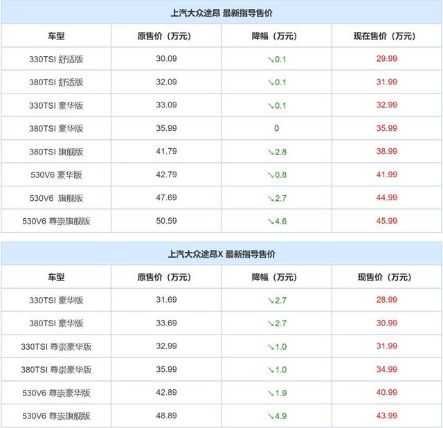 最高降4.9万元 上汽大众途昂/途昂X官降 