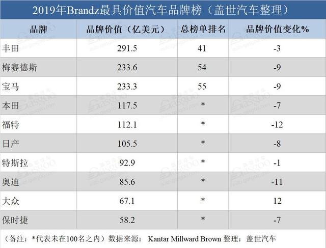 2019年Brandz全球最具价值汽车品牌榜 特斯拉超越奥迪