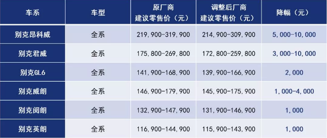 上汽通用3大品牌车型官降 凯迪拉克最高下调2.5万元