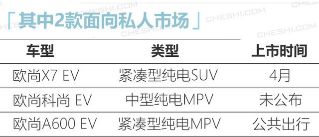 长安欧尚3款纯电动车曝光！ X7EV将于4月上市