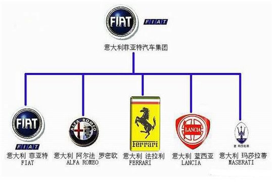 世界著名汽车公司的家族谱