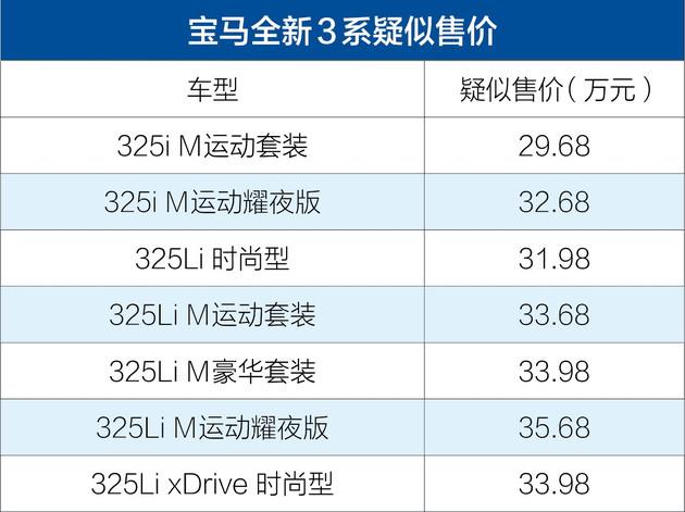 起步就是325i？新一代宝马3系或售29.68万起