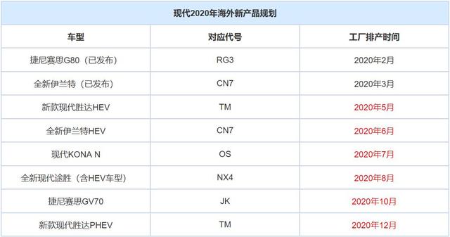全新途胜/GV70等 现代新产品计划曝光 