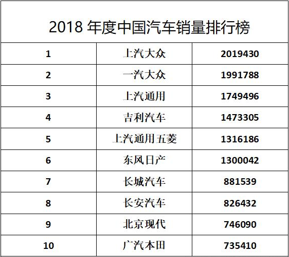 2018年汽车销量排行榜出炉 大众居首销量破400万