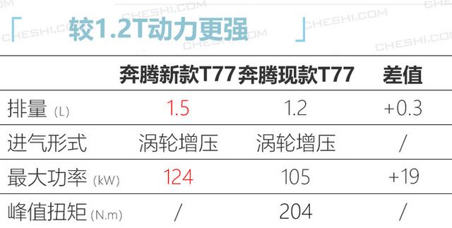 奔腾新款T77将发布 搭1.5T动力更强媲美哈弗H6