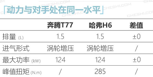 奔腾新款T77将发布 搭1.5T动力更强媲美哈弗H6