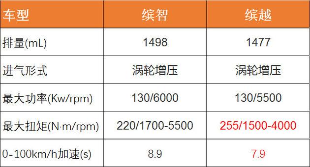 顶配对顶配 吉利缤越强势挑战本田缤智