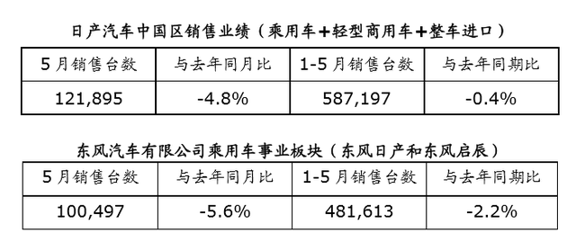 日产5月在华销量超12万台 同比下降4.8%