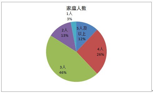 家庭人数