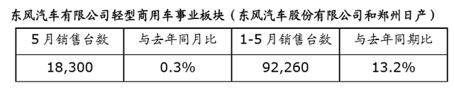 日产5月在华销量超12万台 同比下降4.8%