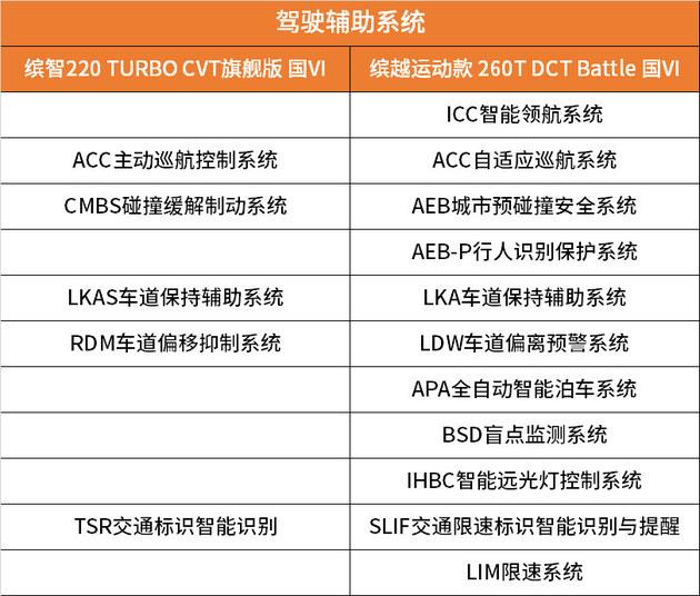 顶配对顶配 吉利缤越强势挑战本田缤智