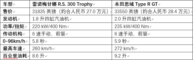˭ǰߣ˼Type R vs ŵ÷R.S. 300 Trophy