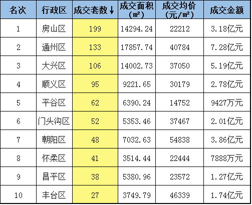 【上週通州住宅成交環跌7成迴歸理性 京南樓市升溫-北京房產資訊】