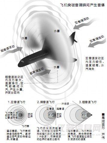 科普:"音爆"是怎么回事