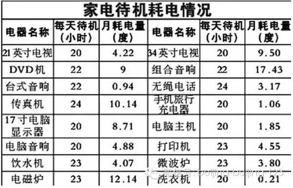 這幾樣家用電器是偷電高手!