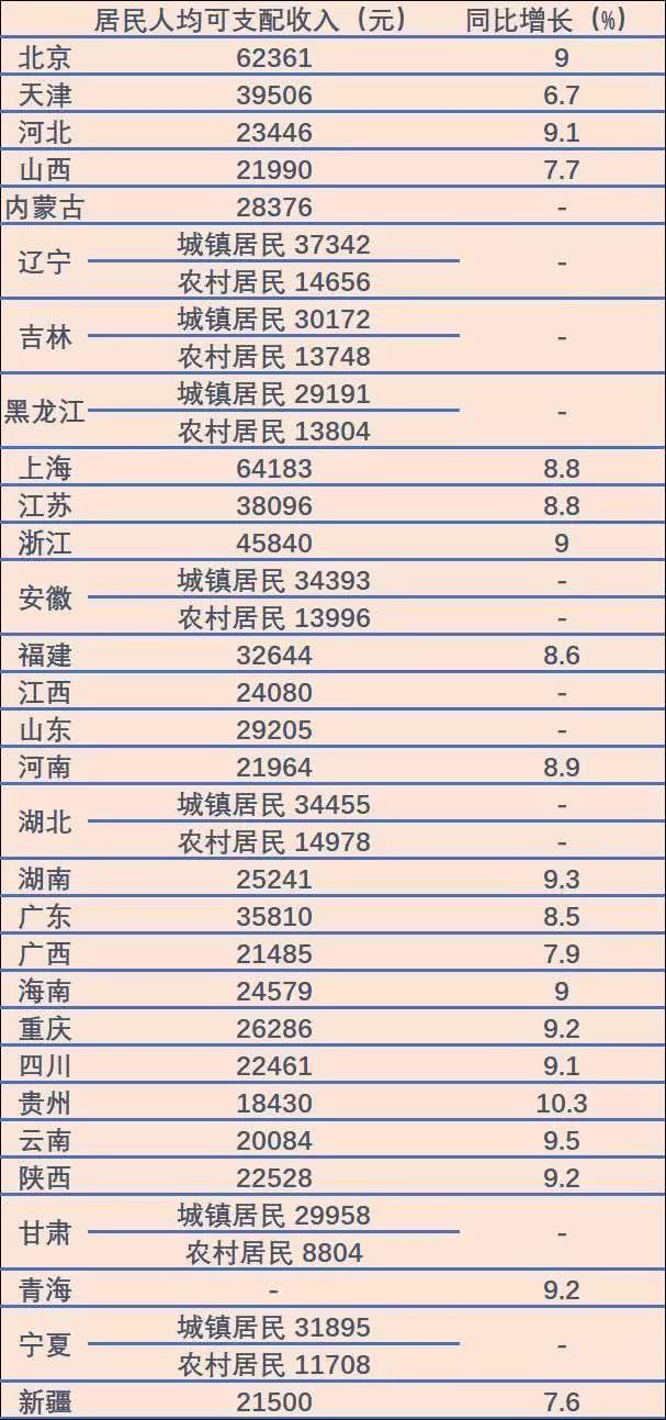 北京人均年收入破6万!是全国水平两倍