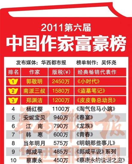 2011第六届中国作家富豪榜榜单